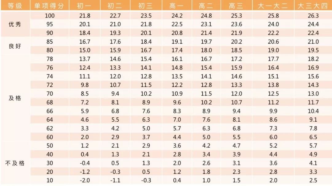 收藏！小学、初中、高中，各阶段体测评分标准及项目指标大集合