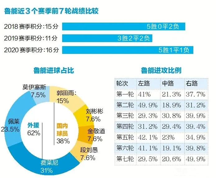 鲁能的防守在中超是什么水平(深度分析鲁能为何崛起！防守中超最强，进攻全面开花，轮换成关键)