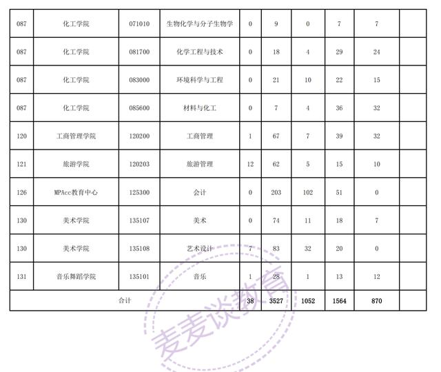河南师范大学、华侨大学、上海财经大学2021年硕士研究生报录比