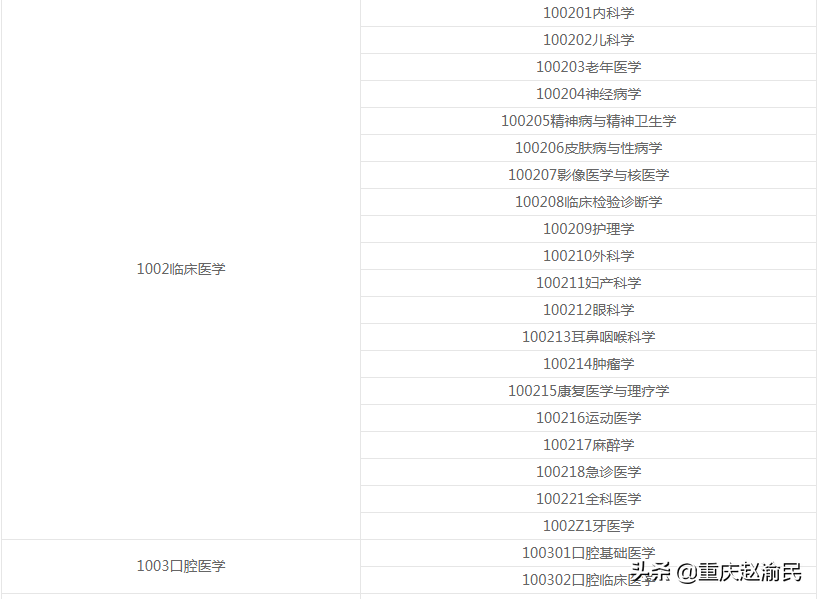 重庆医科大学2020毕业研究生近80%进三甲医院
