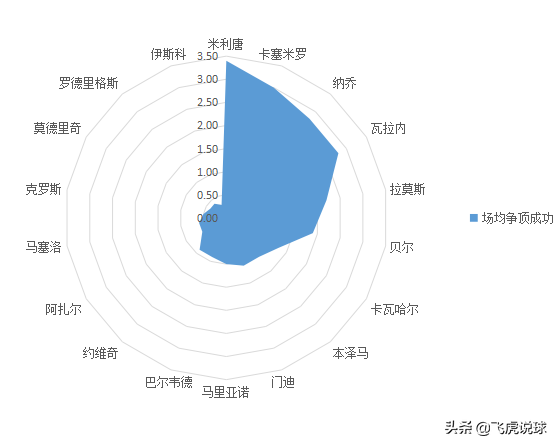 西甲第一铁腰(深度｜皇马后腰卡塞米罗为什么是西甲第一铁腰？)