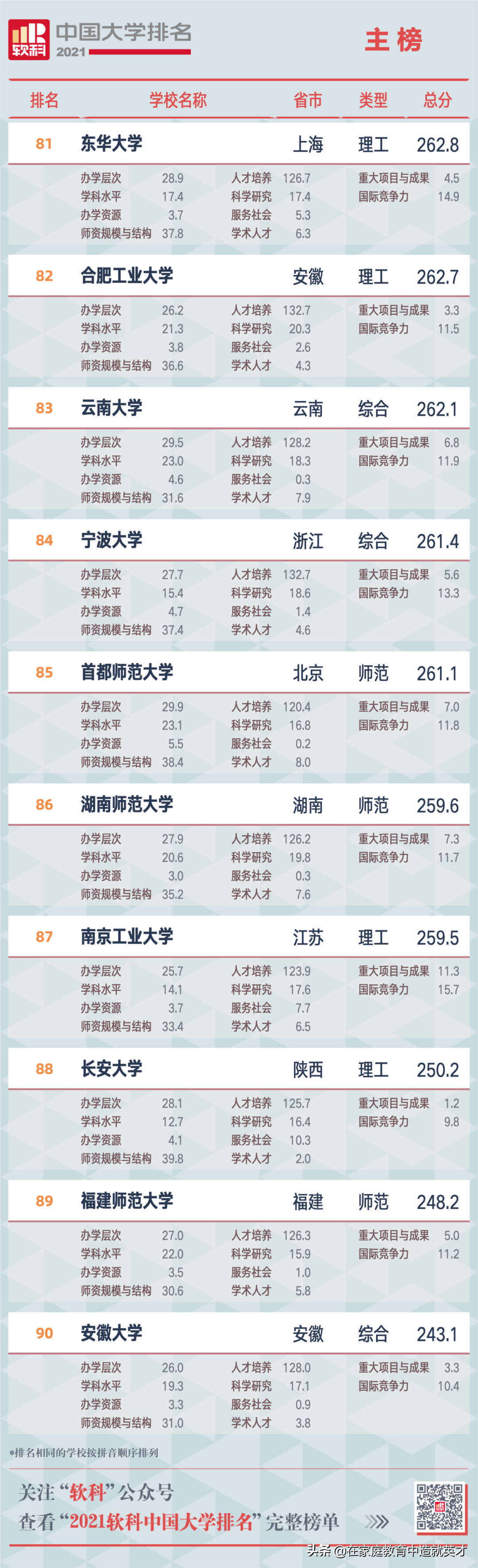 2021全部中国大学排名发布