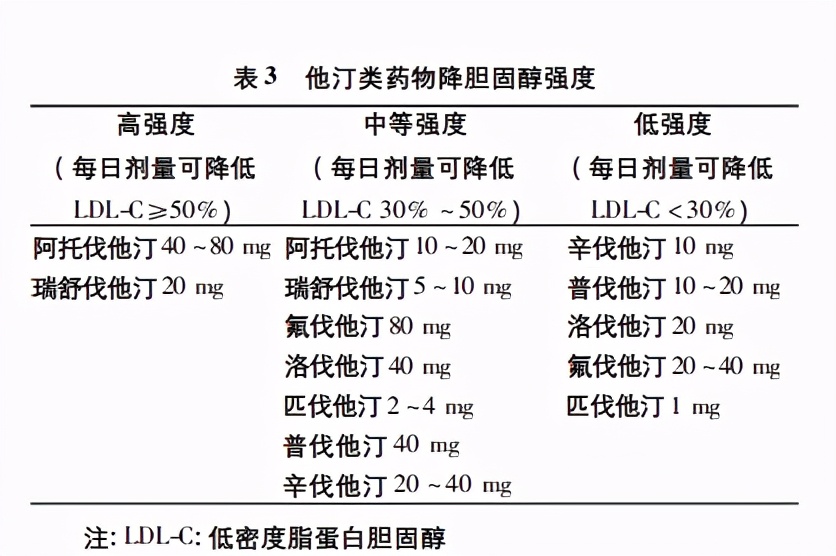 不同他汀，最佳服用剂量，一文讲清楚！您服用的剂量合适吗？