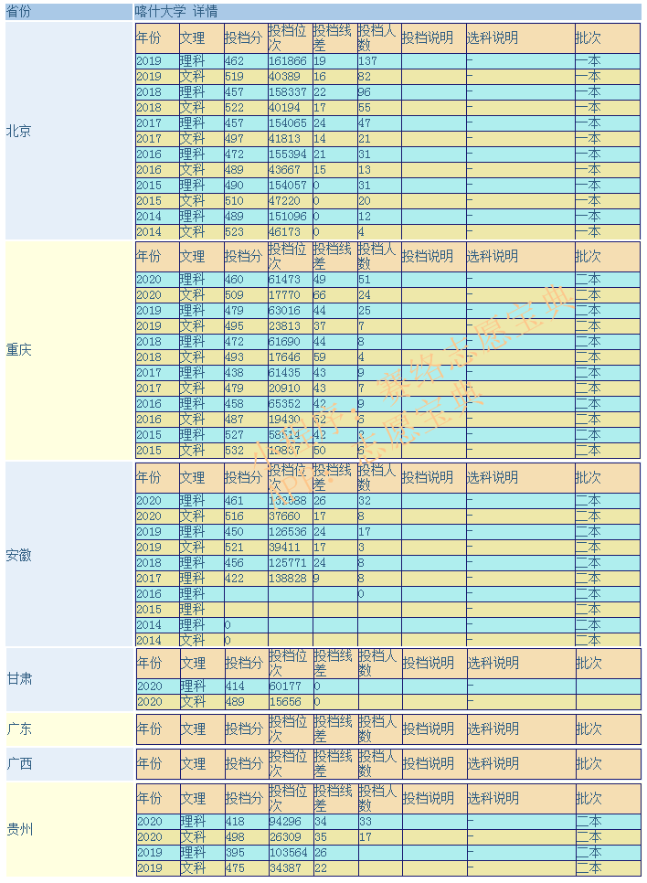 喀什大学是一本还是二本 有哪些专业？