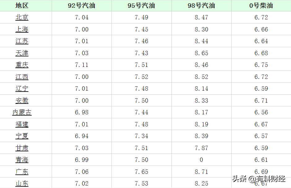 今日油价调整信息：9月21日，全国加油站柴油、92、95号汽油价格