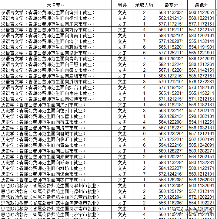 2020考生报曲阜师范大学省公费师范生必备数据（附详细分数线）