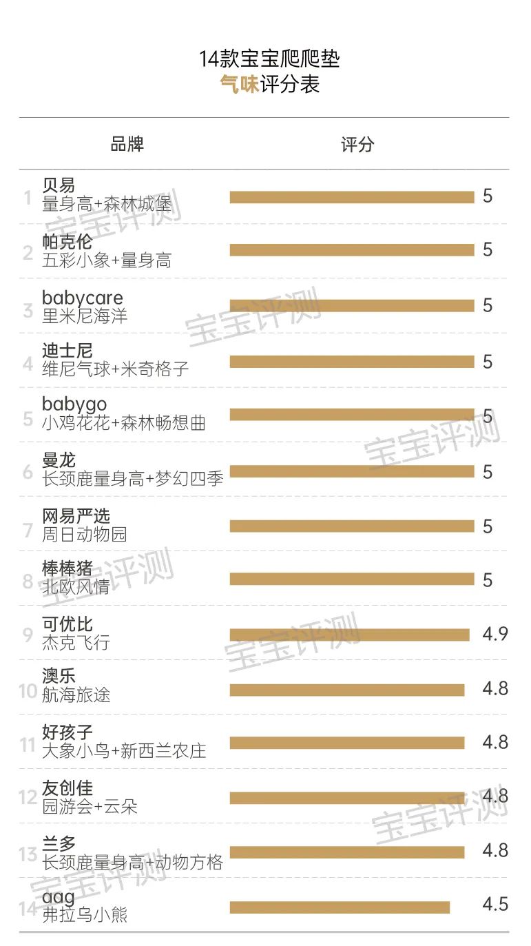 14款寶寶爬爬墊測評：一款檢出甲酰胺，一款檢出多環(huán)芳烴