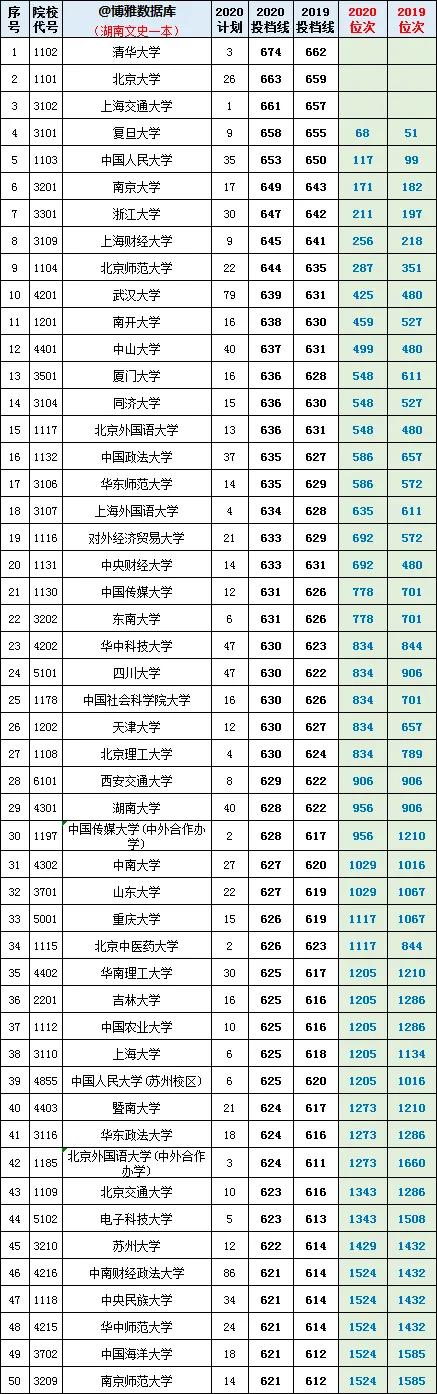2021湖南填报志愿数据：700所大学近两年在湘投档分、位次排名