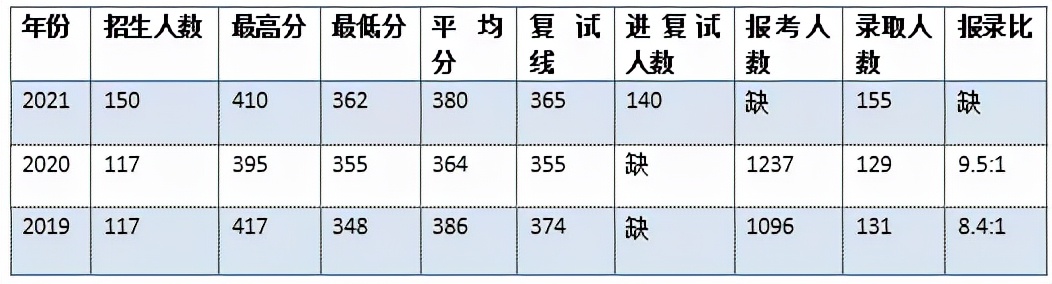 报考这些211院校的考生，要做两手准备！附：考研各院校报录比