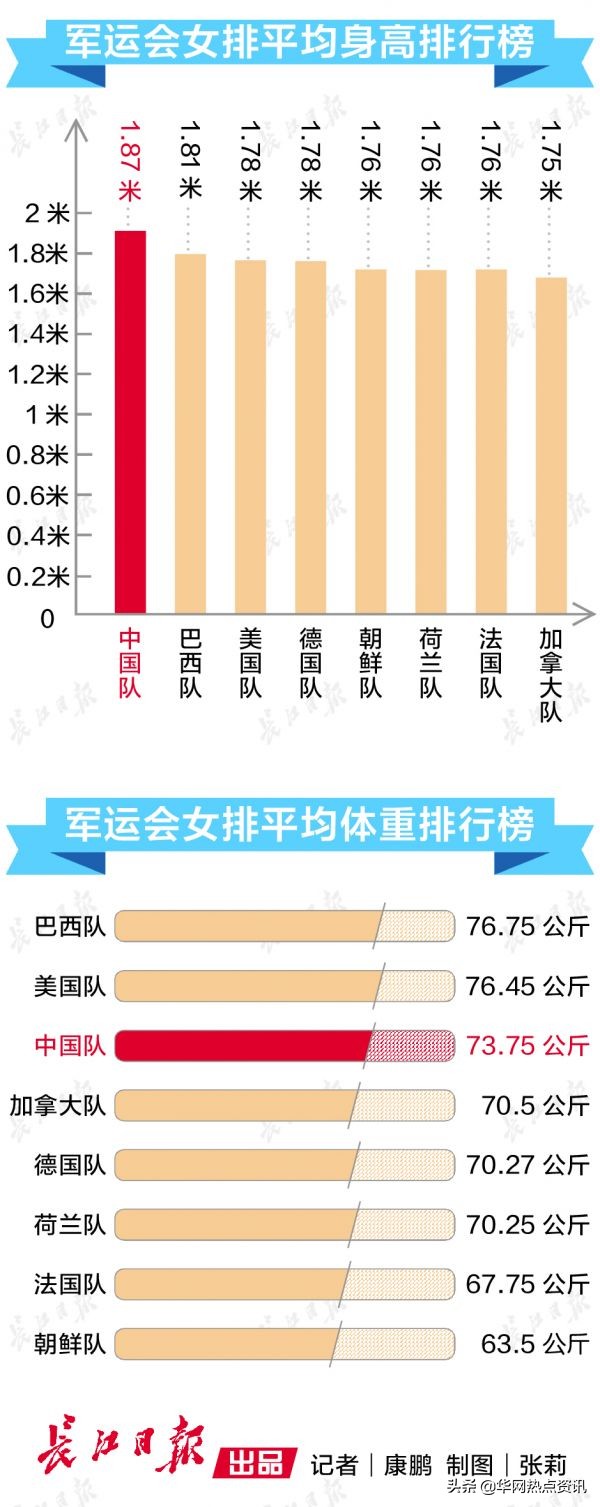 2018世界杯巴西队平均身高(军运会女排战巴西争第一？袁心玥刘晏含VS阿曼达？各女排数据对比)