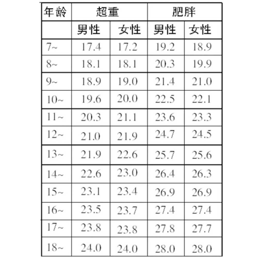 孩子是真胖还是虚胖？一张图帮你判断