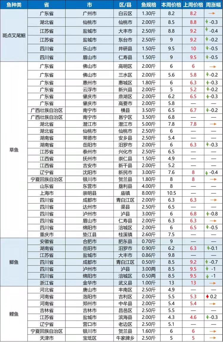 猪价“揪心大跌”！牛价掉的太狠，牛蛙价格大涨27%，究竟啥情况