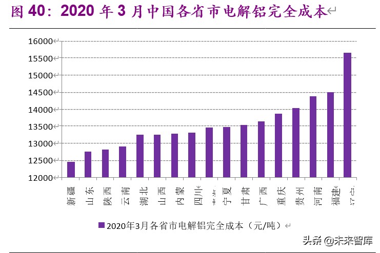 金属铝行业深度报告：步入钢的后尘，酝酿轻的精彩