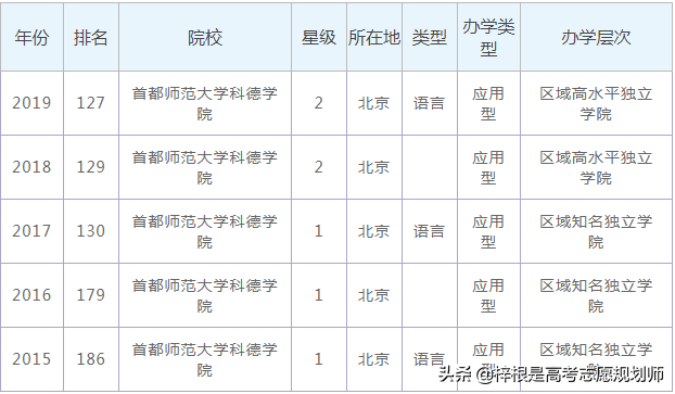 二,首都師範大學科德學院歷年排名數據