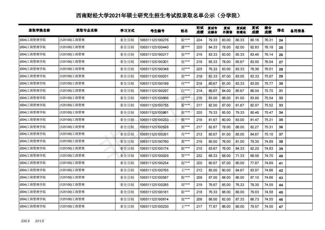 西南财经大学工商管理学院21年考研拟录取名单，学硕+专硕