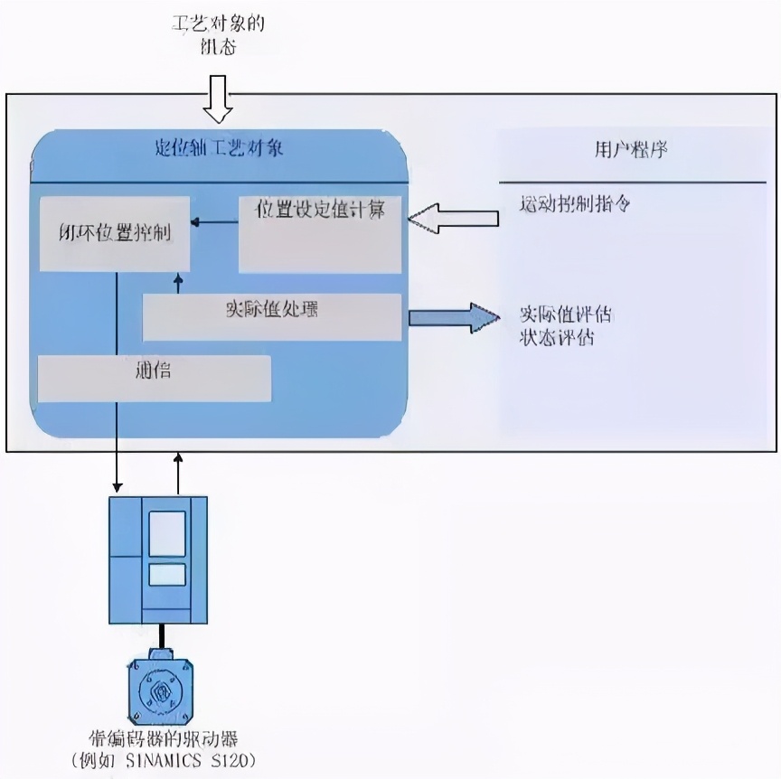 S7-1500PLC+变频器+编码器组成位置控制系统