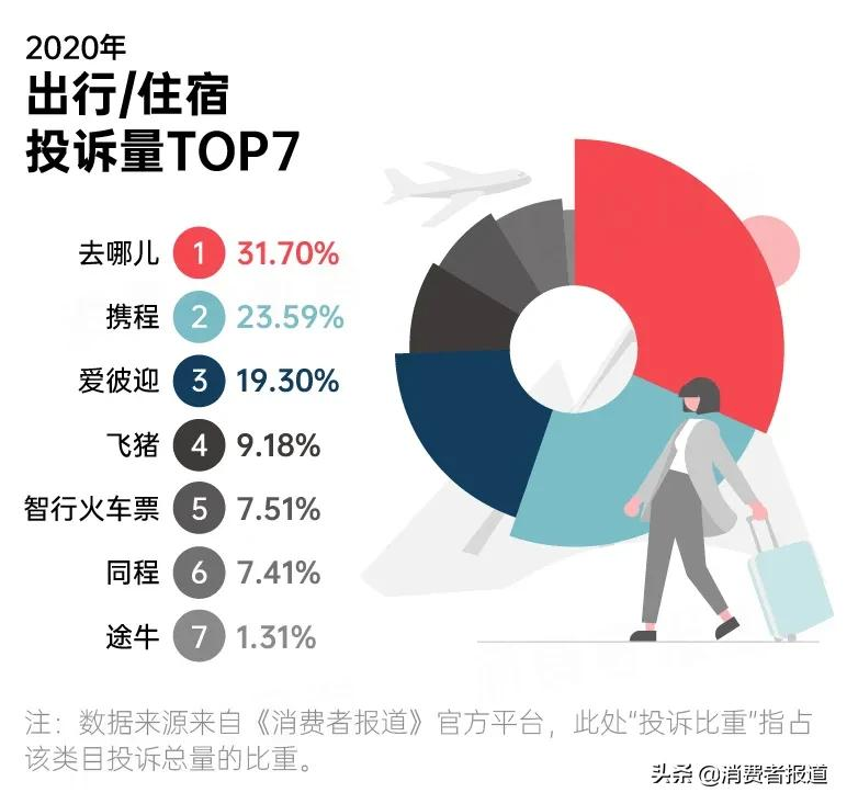 2020年消费投诉数据报告：苹果跌下“神坛”；首尔甜城再度登榜