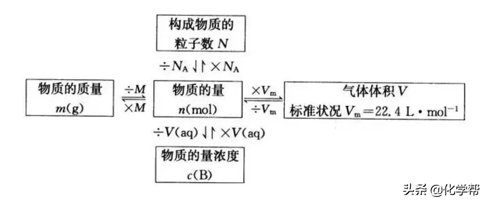 煤油和水的密度哪个大（高中化学常考100个知识点总结）