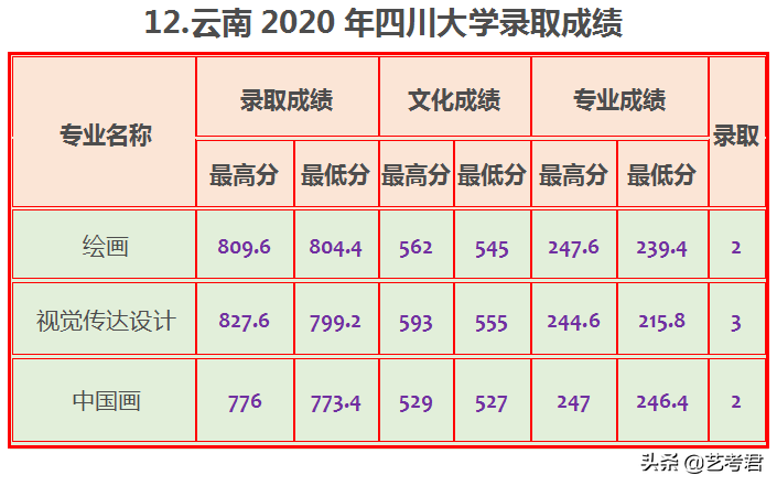 四川大学难不难，2020年数据告诉你21省市录取成绩是多少？