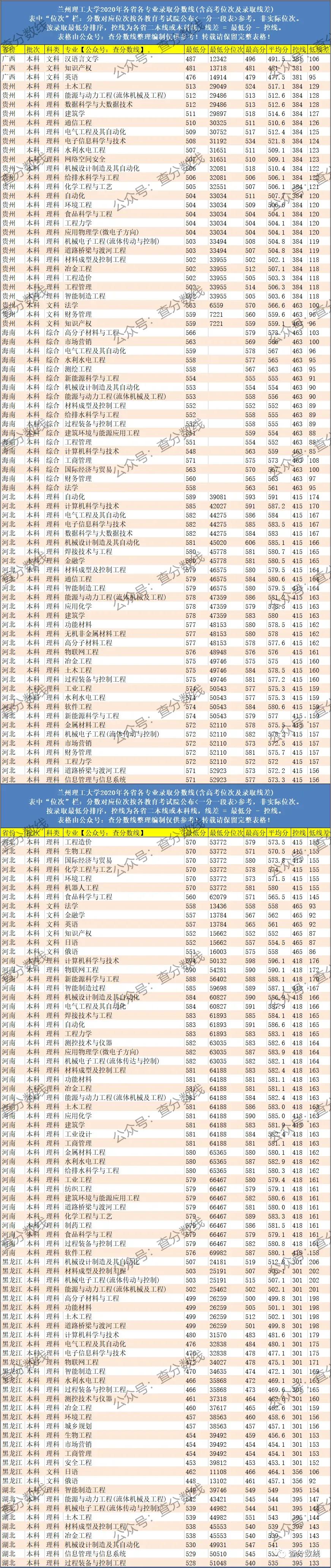 高考院校数据解读：兰州理工大学