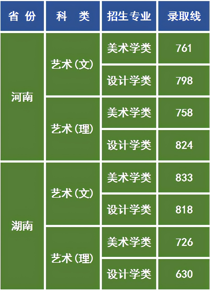 美术联考分252文化分528，林军能被华东师范大学录取吗？