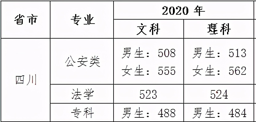 2020年在川招生的20所军校+9所警校：各校投档最低分分数线汇总
