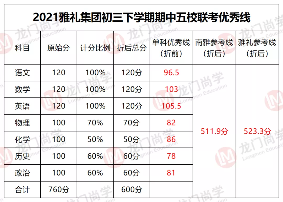 雅礼集团初三期中考试成绩出来了，如何判断孩子能进什么高中？