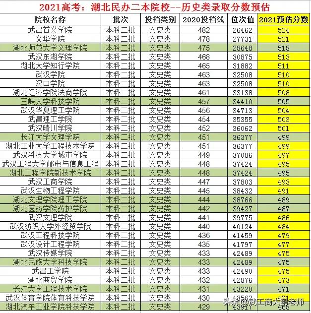 2021高考湖北省本科院校，历史类投档分预估，民大592、湖大590分