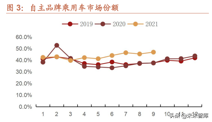 汽车行业研究及2022年投资策略：智能化、电动化加速发展