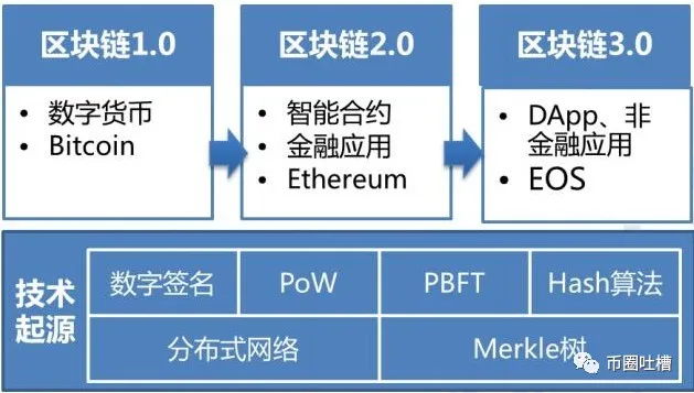 区块链产业生态化才是未来的发展之度