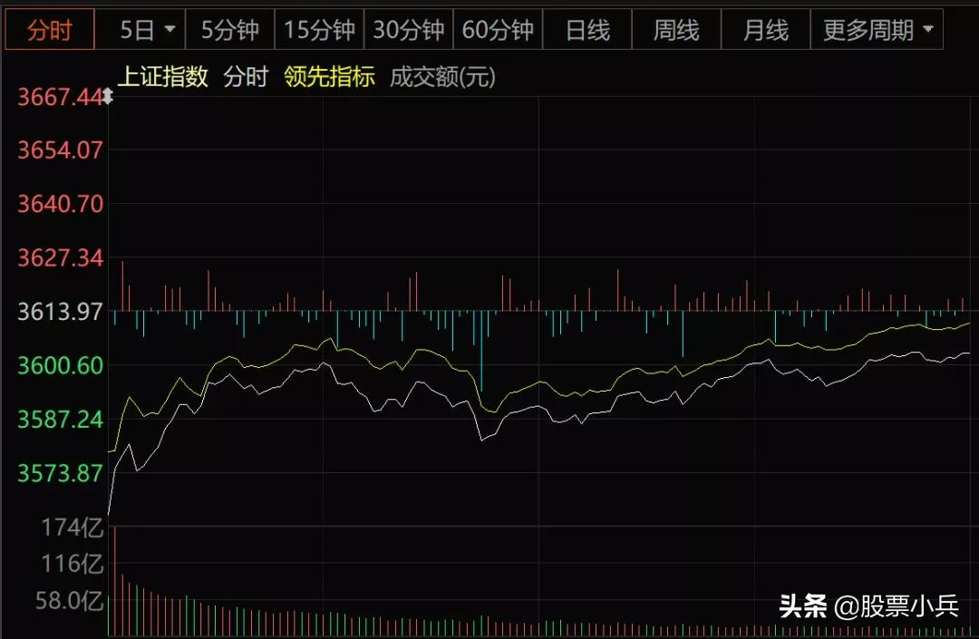 股市行情分析