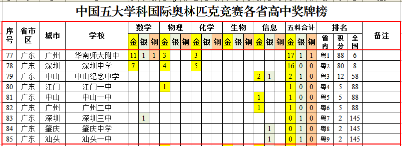 国际奥林匹克竞赛中国各省高中成绩排行榜，华师一附中夺魁