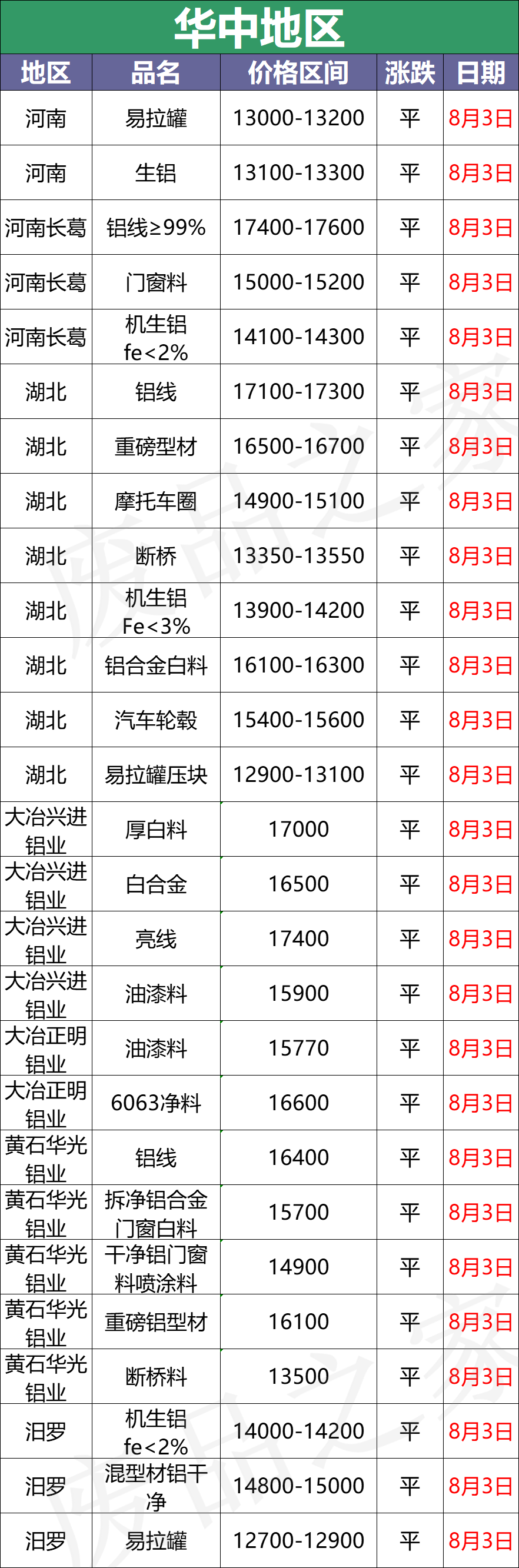 最新8月3日废铝价格汇总（附铝业厂家采购价）