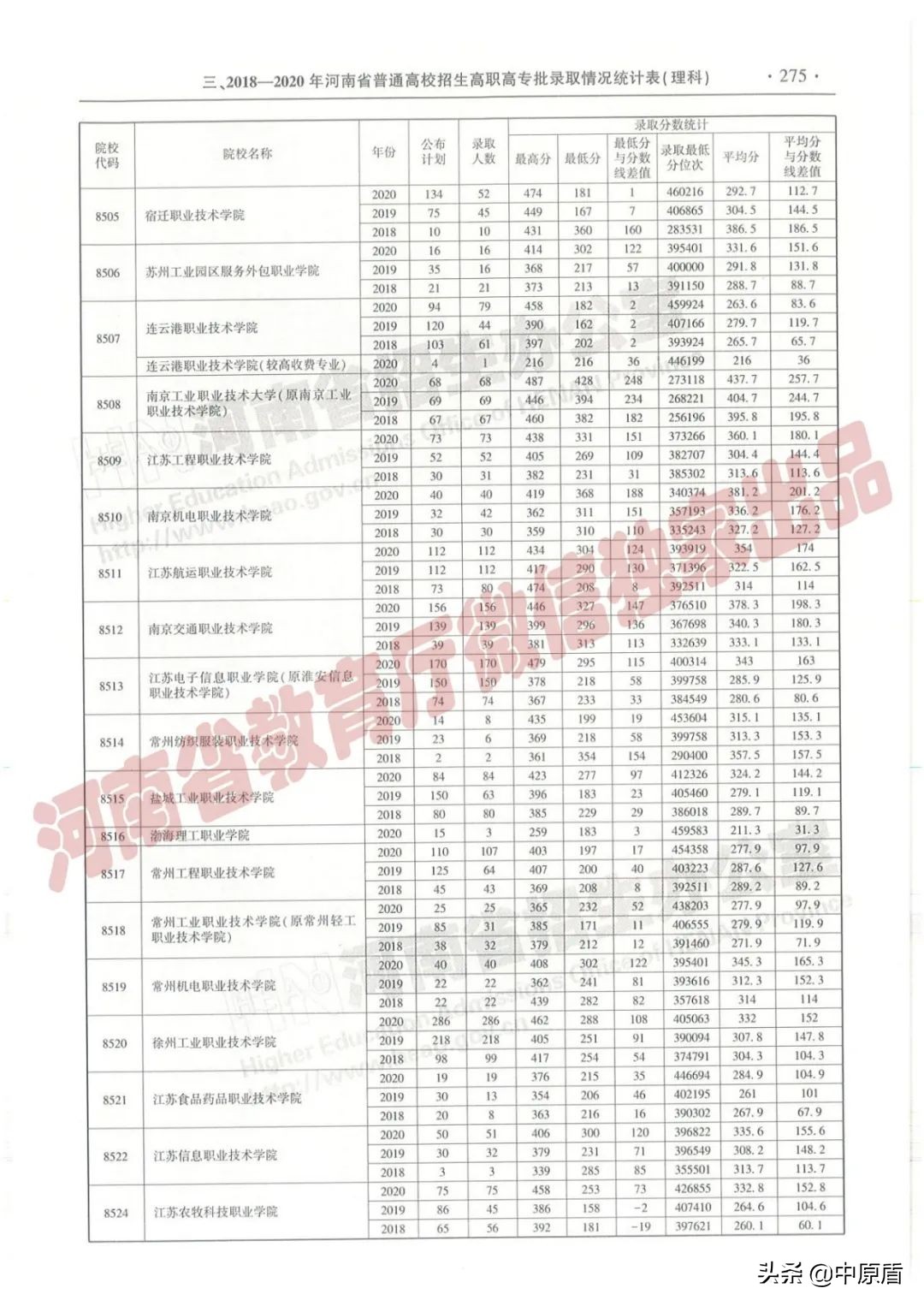 过专科线考生报志愿必备：近三年在豫招生高职高专院校（理科）录取情况统计表来啦！