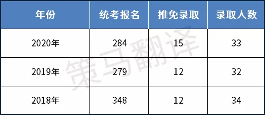 復旦大學報錄比上海985