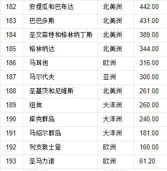 世界197国，领土面积排名
