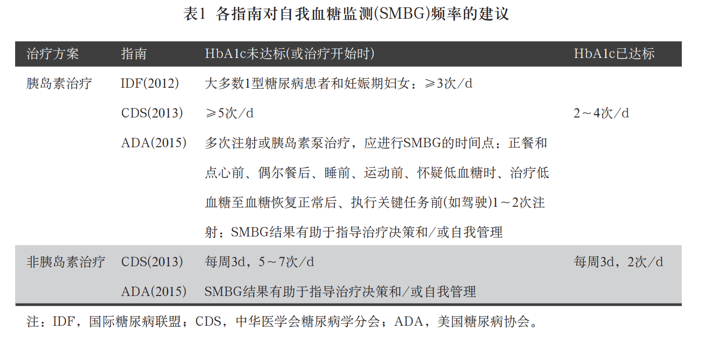 血糖监测指南来了，血糖到底该如何监测？一文告诉你