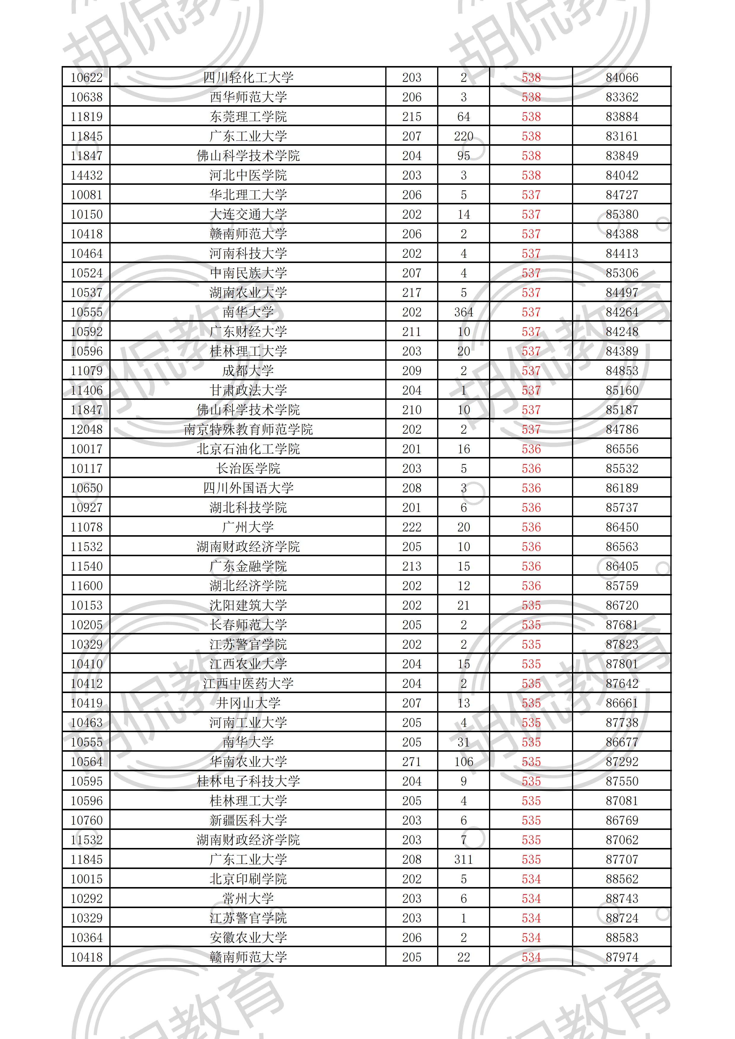 2021广东物理投档线排序版：中山大学最低629，多所名校爆大冷门