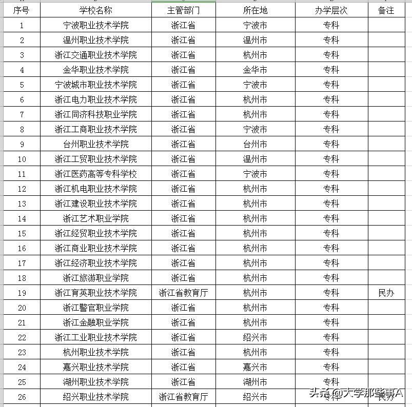 2021年浙江省大学排名，浙江工业大学位居第三