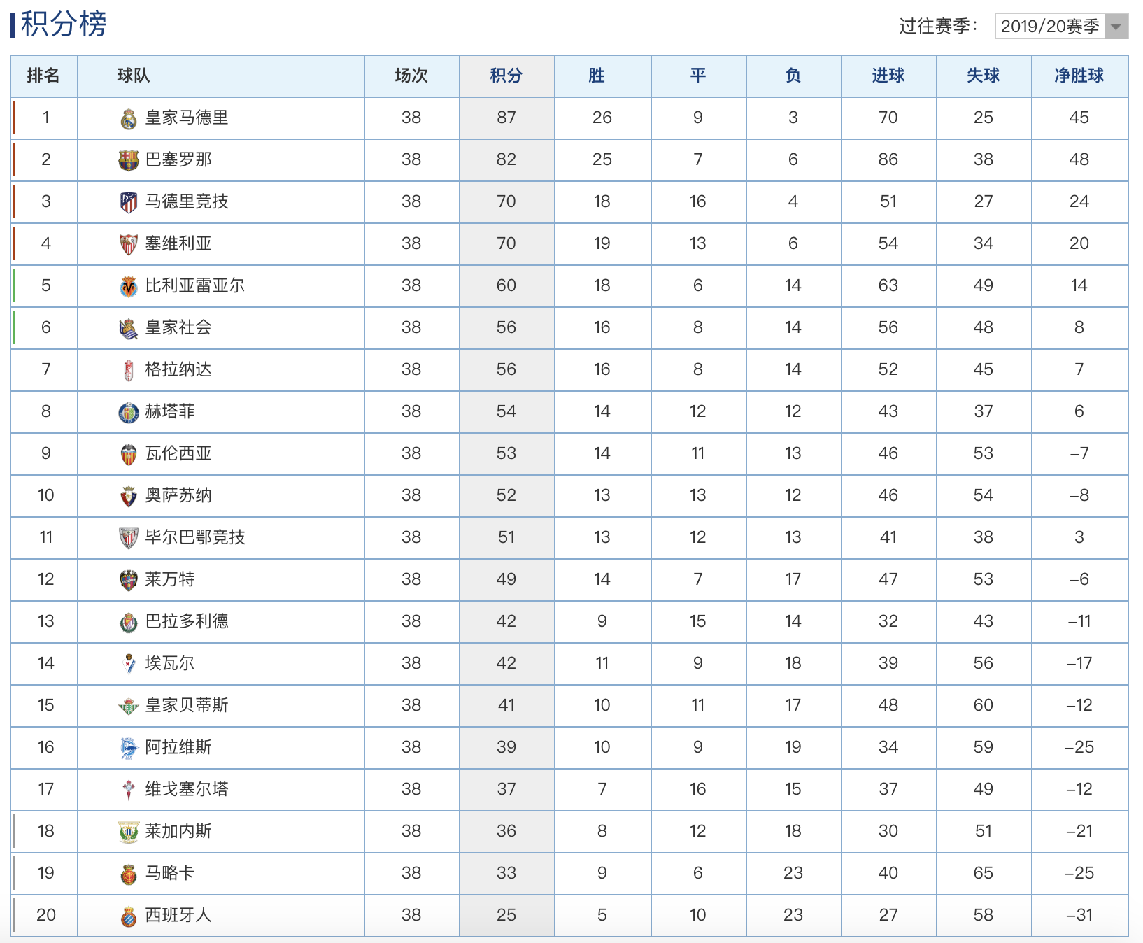 19年西甲哪里可以看(19/20赛季西甲最终积分榜：皇马冠军，西班牙人倒数第一降级)