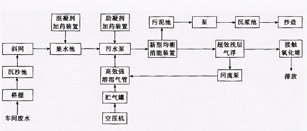 经典｜8大行业高难废水的特点及典型工艺流程