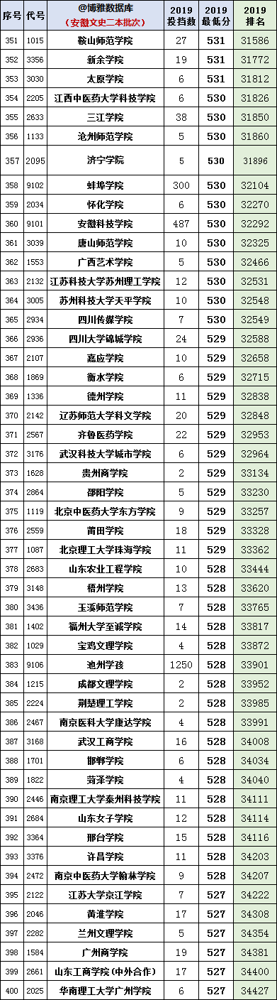 安徽2020年高考一分一段统计表（附2017-219位次表）