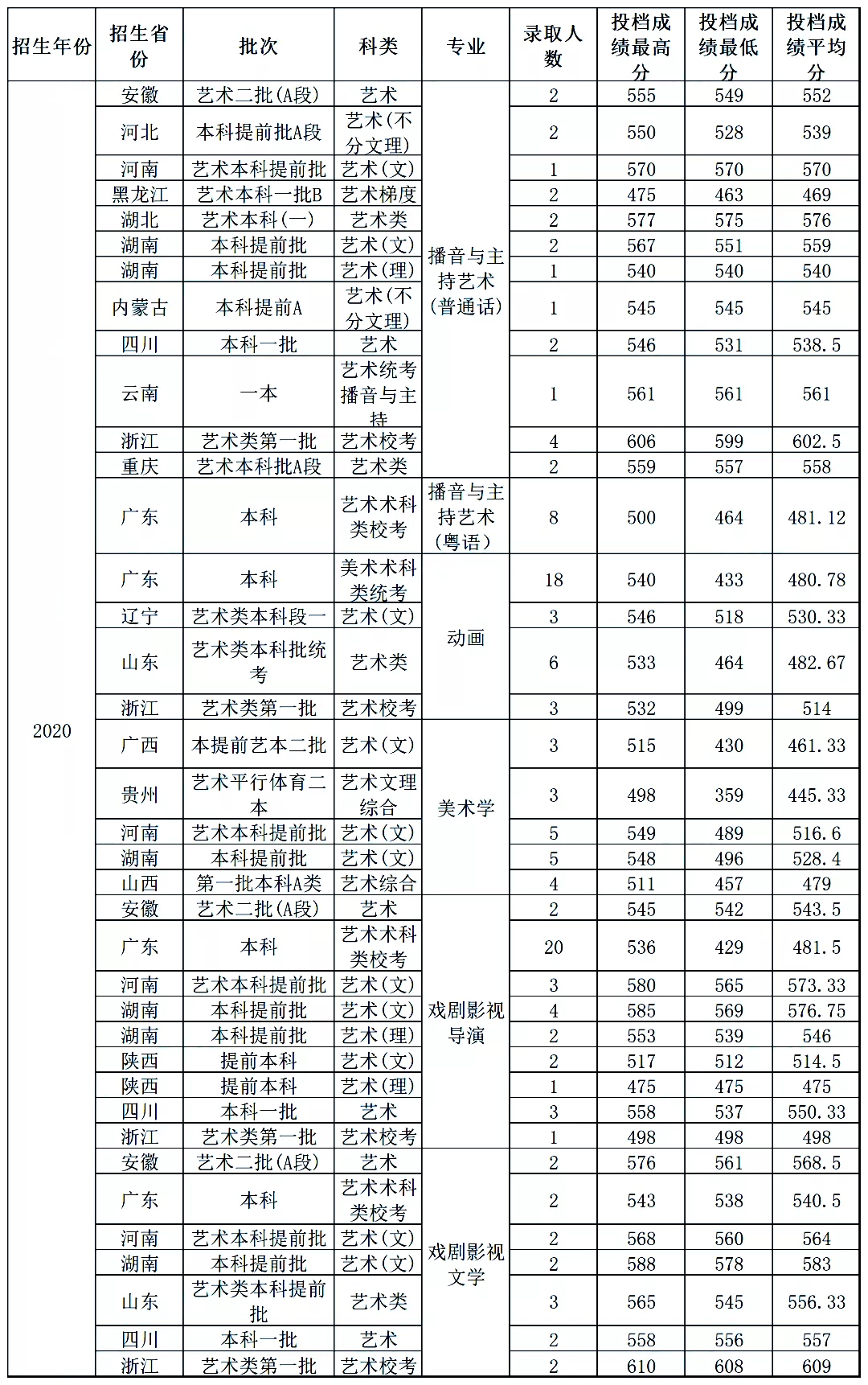 最新发布!211、985院校各省艺术类专业文化录取线大汇总