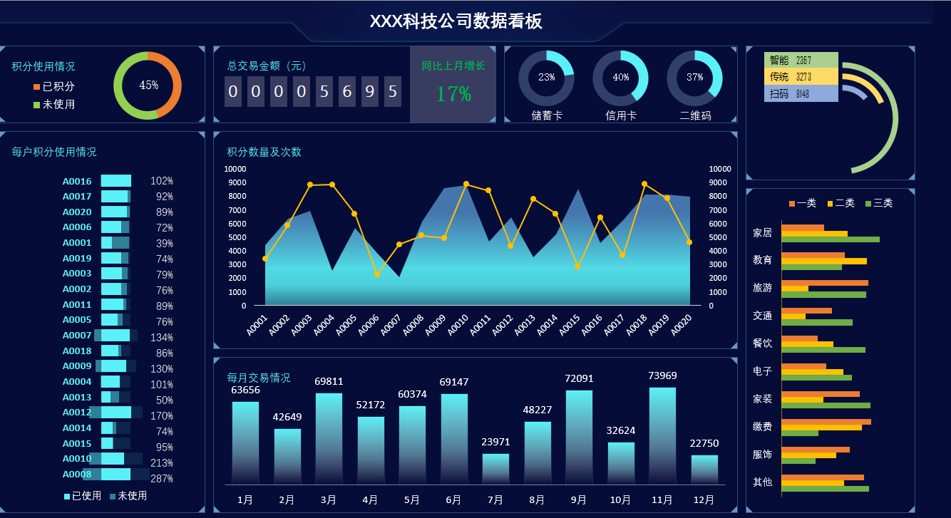 Excel公司销售数据看板，动态多图表显示，数据分析展示拿来就用