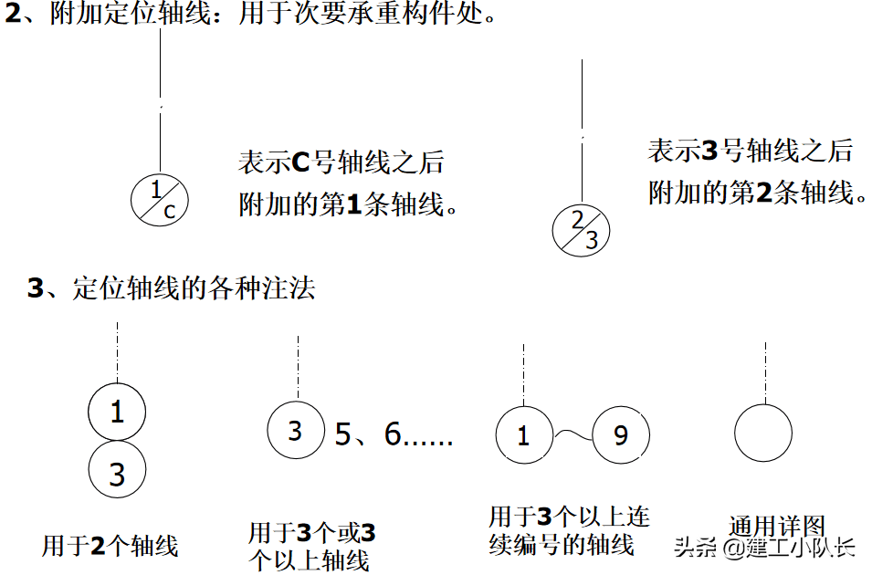 国企资料员培训资料，建筑施工图、建筑工程材料等五大部分详讲