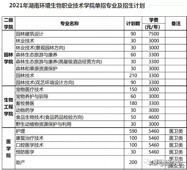 湖南单招有哪些医学类学校（可收藏）