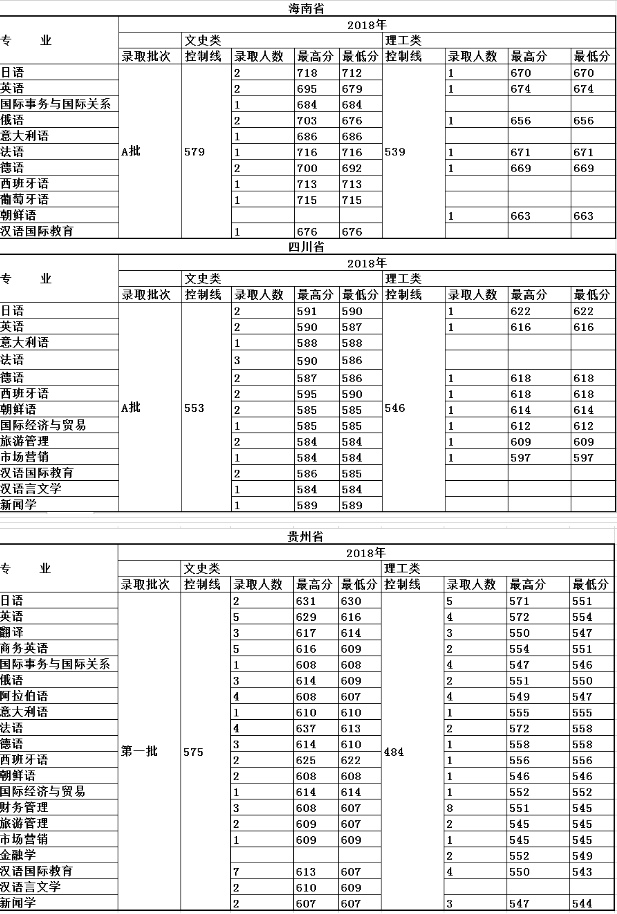 大连外国语大学2018年普通类专业各地区录取成绩