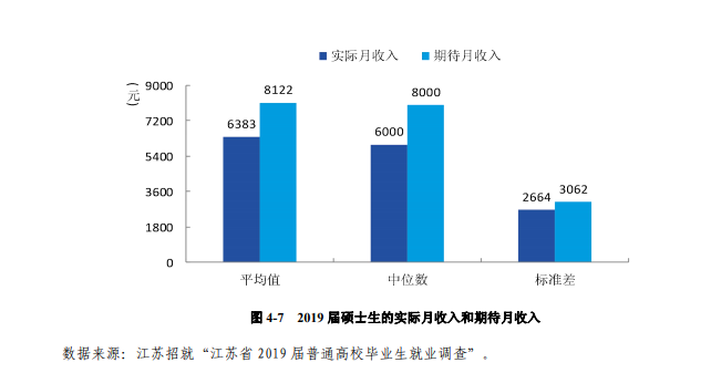 研究生毕业薪资10000+，本科生毕业薪资主要集中在5000-6000