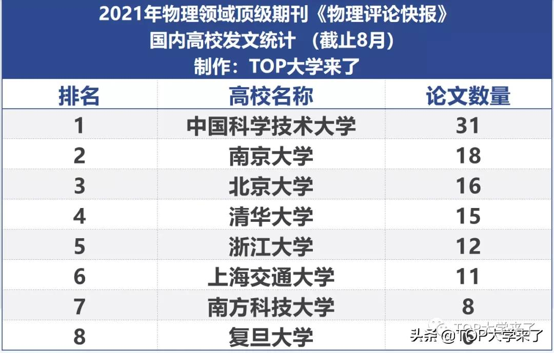 2021中国国内高校《PRL》发文统计：中科大、南大、北大居前三