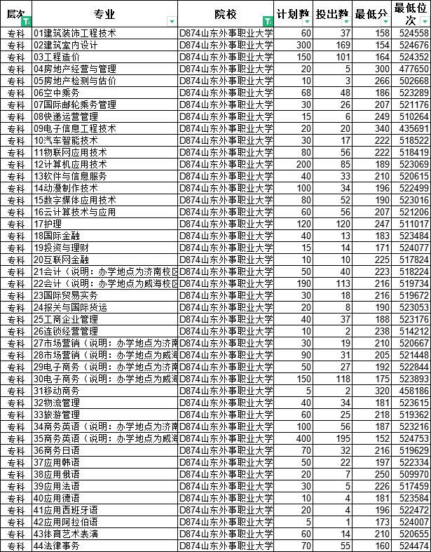 专科怎么选？山东38所本科院校专科专业大盘点（四）